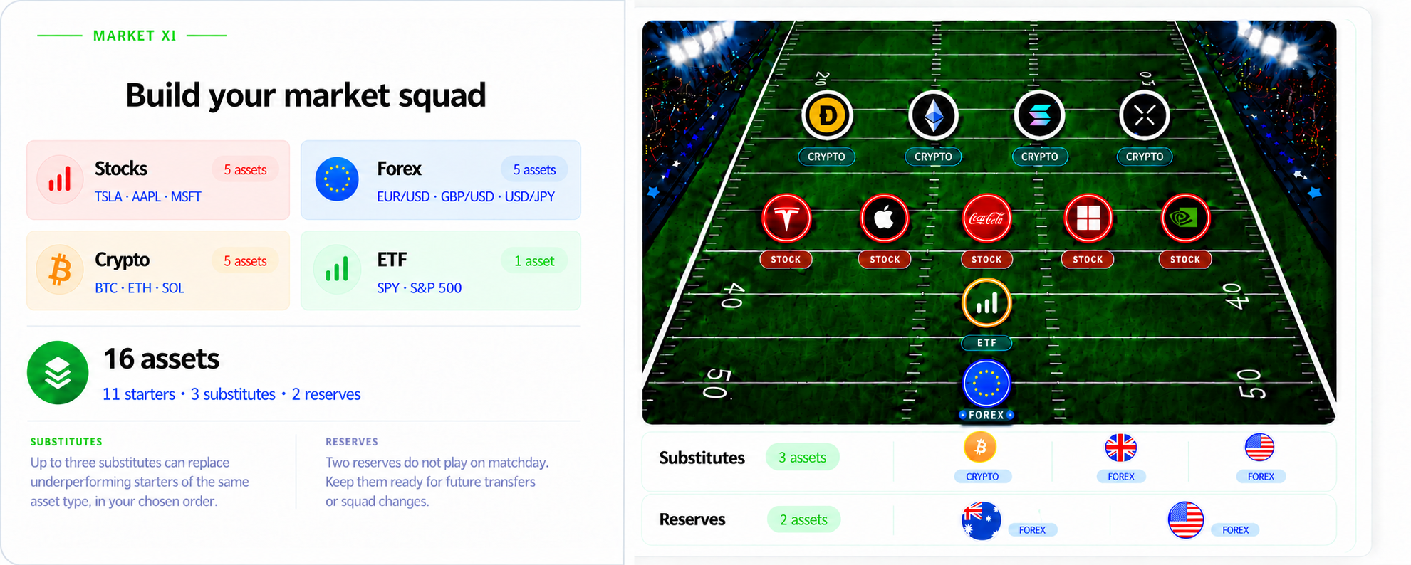 Build your market squad: 5 stocks, 5 crypto, 5 forex and 1 ETF. 11 starters, 3 substitutes and 2 reserves. Up to three substitutes can replace underperforming starters of the same asset type, in your chosen order. Two reserves do not play on matchday. Keep them ready for future transfers or squad changes.